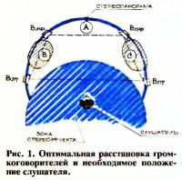 Рис. 1. Оптимальная расстановка громкоговорителей