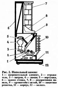 Рис. 2. Напольный камин