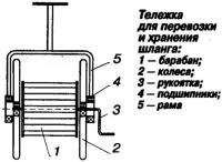 Рис. 2. Тележка для перевозки и хранения шланга