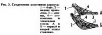 Рис. 3. Соединение элементов корпуса