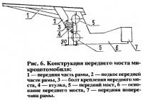 Рис. 6. Конструкция переднего моста микроавтомобиля