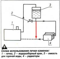 Рис. 8. Схема использования печки-каменки