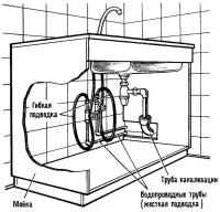 Гибкие шланги под мойкой