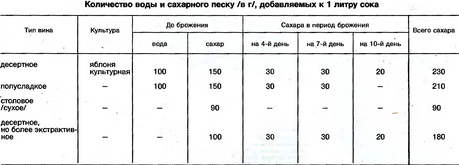 Количество воды и сахарного песка