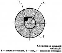 Круглая шпонка