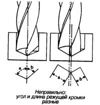 Неправильно: угол и длина режущей кромки разные