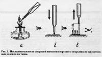 Рис. 1. Последовательность операций нанесения ворсового покрытия