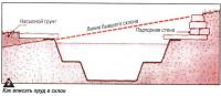 Рис. 2. Как вписать пруд в склон