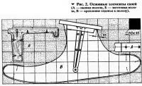 Рис. 2. Основные элементы саней