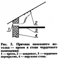 Рис. 2. Причина намокшего потолка — проем в стене чердачного а помещения