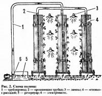 Рис. 2. Схема полива