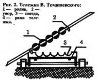 Рис. 2. Тележка В. Томашевскпго