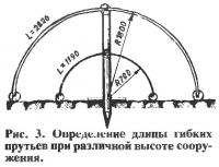 Рис. 3. Определение длины гибких прутьев