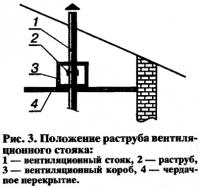 Рис. 3. Положение раструба вентиляционного стояка