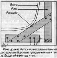 Рис. 3. Рама должна быть связана диагональными распорками