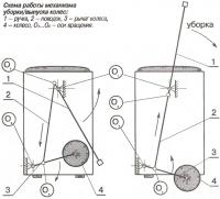 Рис. 3. Схема работы механизма уборки/выпуска колес