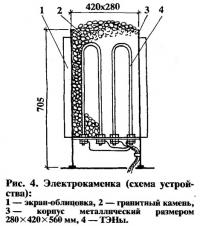 Рис. 4. Электрокаменка (схема устройства)