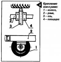 Рис. 4. Крепление оси к раме