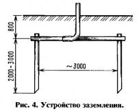 Рис. 4. Устройство заземления