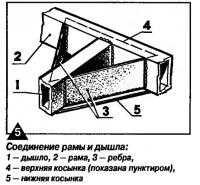 Рис. 5. Соединение рамы и дышла