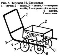 Рис. 5. Тележка Н. Семенова