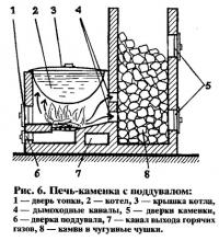 Рис. 6. Печь-каменка с поддувалом