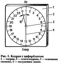 Рис. I. Кадран с циферблатом