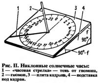 Рис. II. Наклонные солнечные часы