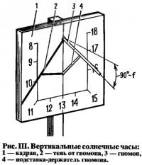 Рис. III. Вертикальные солнечные часы