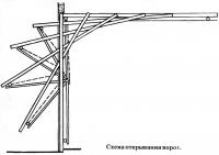 Схема открывания ворот