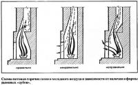 Схемы потоков горячих газов и холодного воздуха