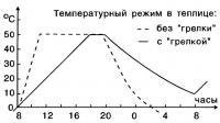 Температурный режим в теплице