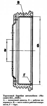 Тормозной барабан автомобиля «Москвич-412...2140»
