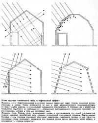 Углы падения солнечного света и парниковый эффект